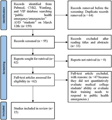 Responsibility of education in improving medical college students’ ability to prevent and respond to public health emergencies in China – A systematic review